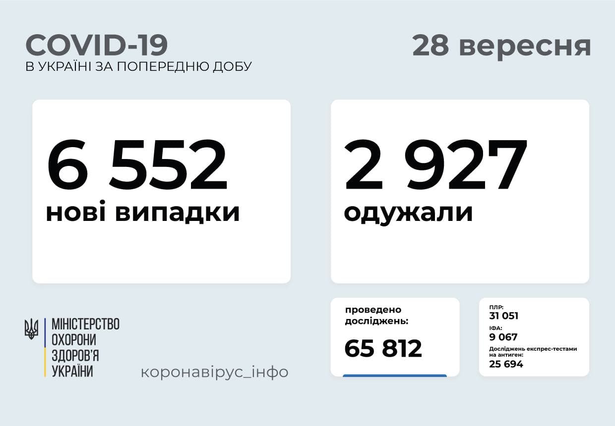 6 552 нові випадки  COVID-19  зафіксовано в Україні 